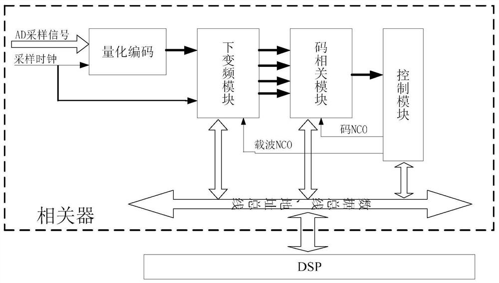 High-dynamic satellite navigation chip device based on Beidou combined with GPS and GLONASS