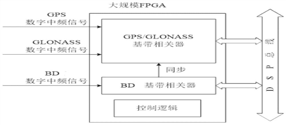 High-dynamic satellite navigation chip device based on Beidou combined with GPS and GLONASS