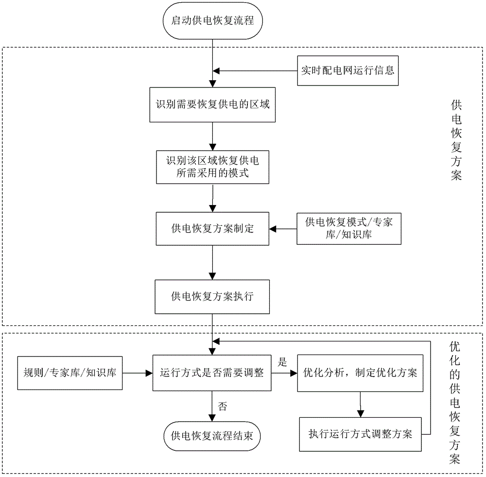 Modeling power supply recovering method