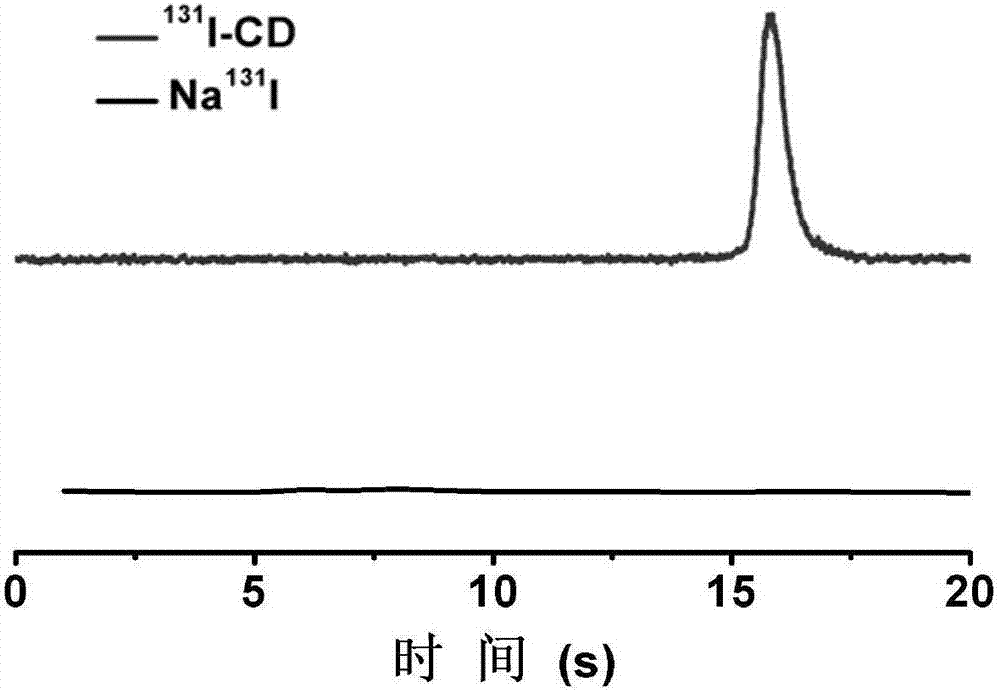 Fluorescent carbon dot for labeling of radionuclide iodine, synthetic method and application
