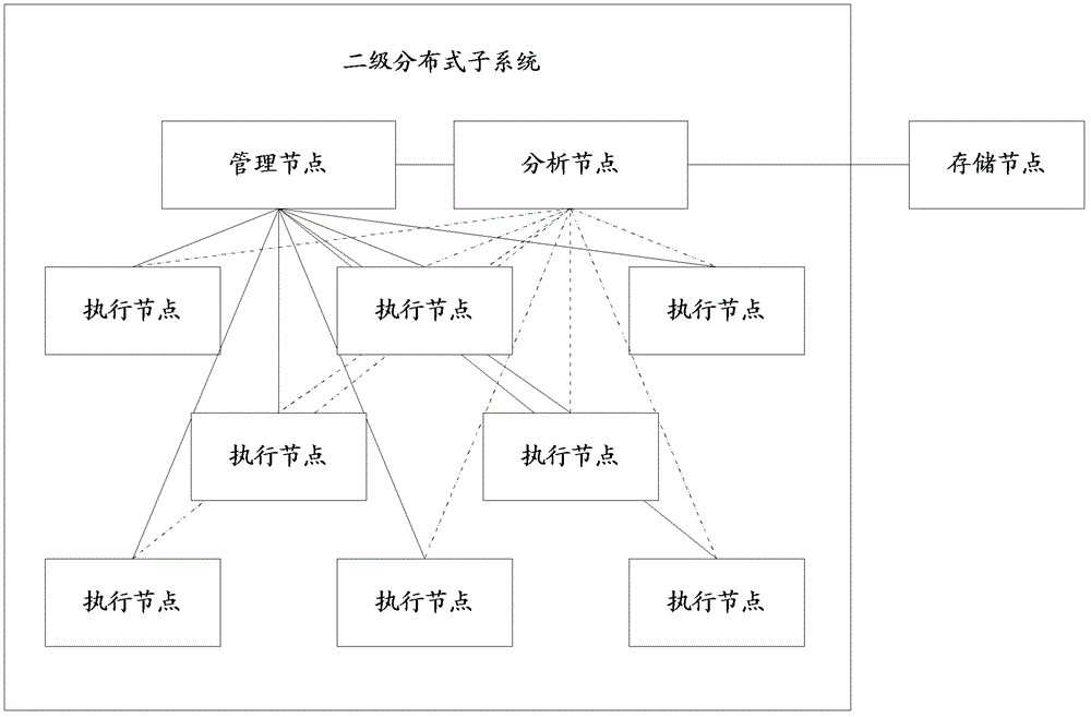 A business simulation test system and its implementation method