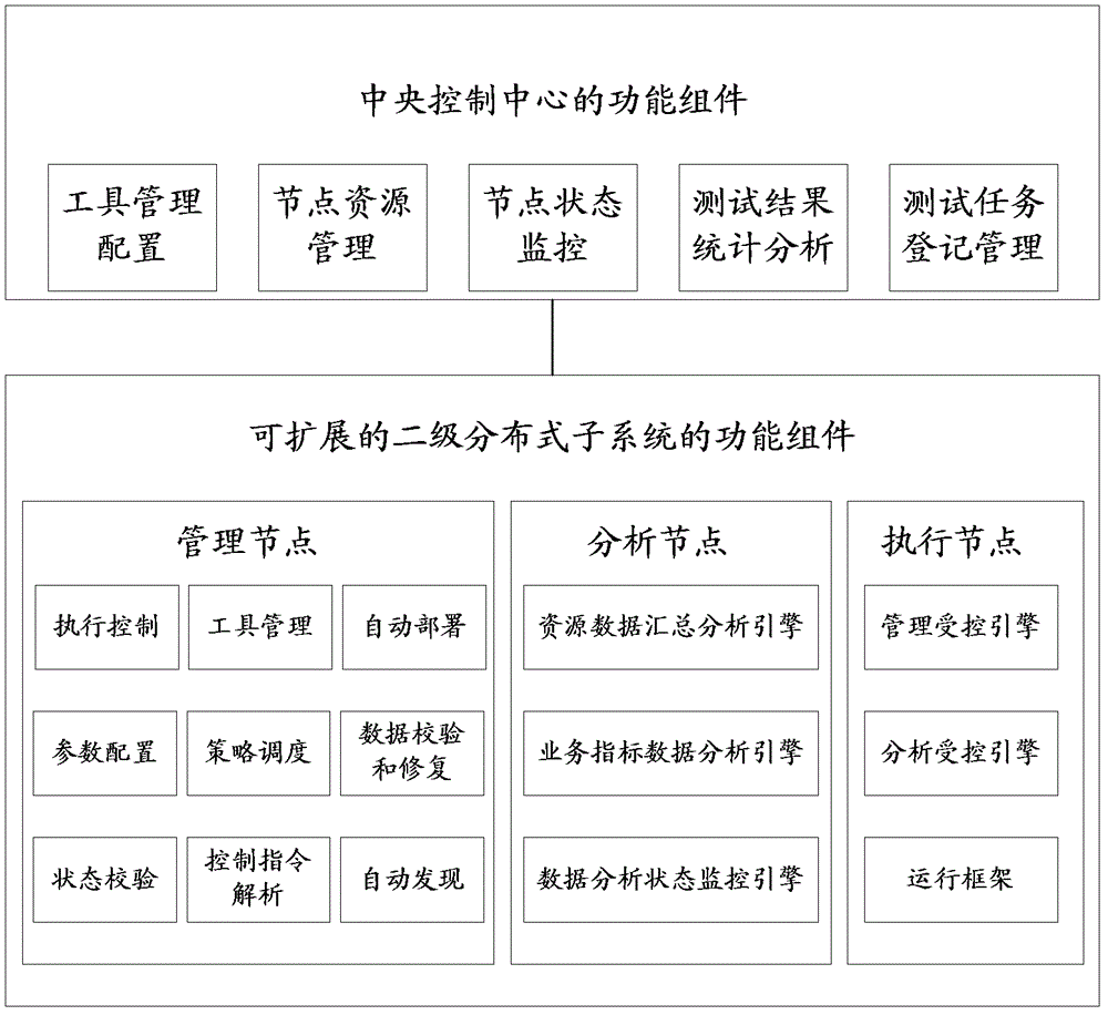 A business simulation test system and its implementation method