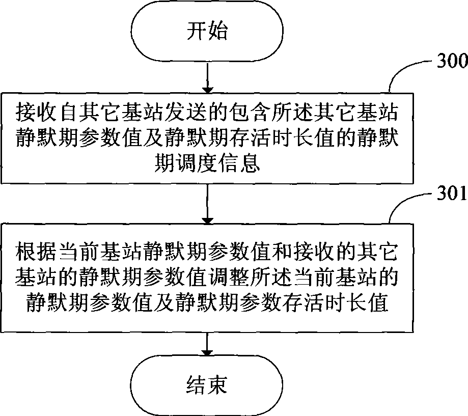 Method, device and system for obtaining silent period parameters