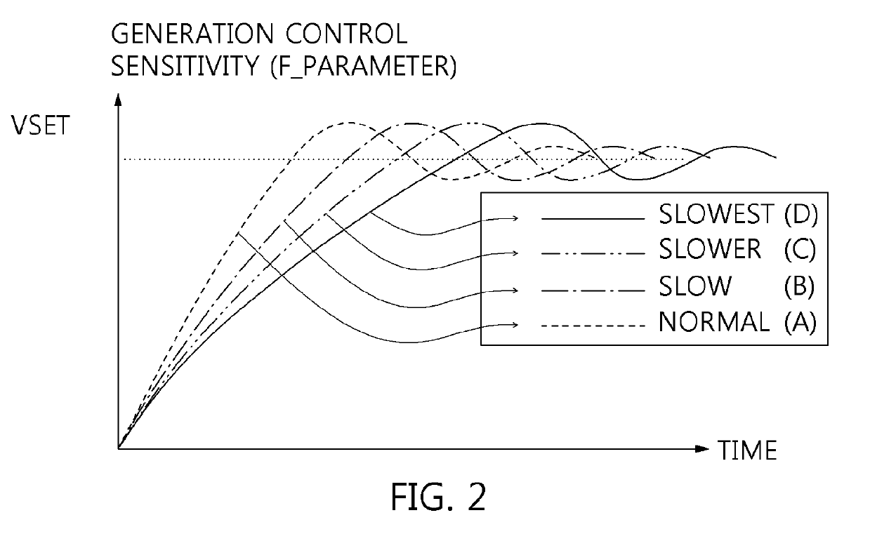 Over-voltage protection device of generator and method for enhancing over-voltage protection function