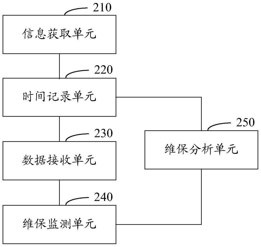 Monitoring method and system for elevator maintenance