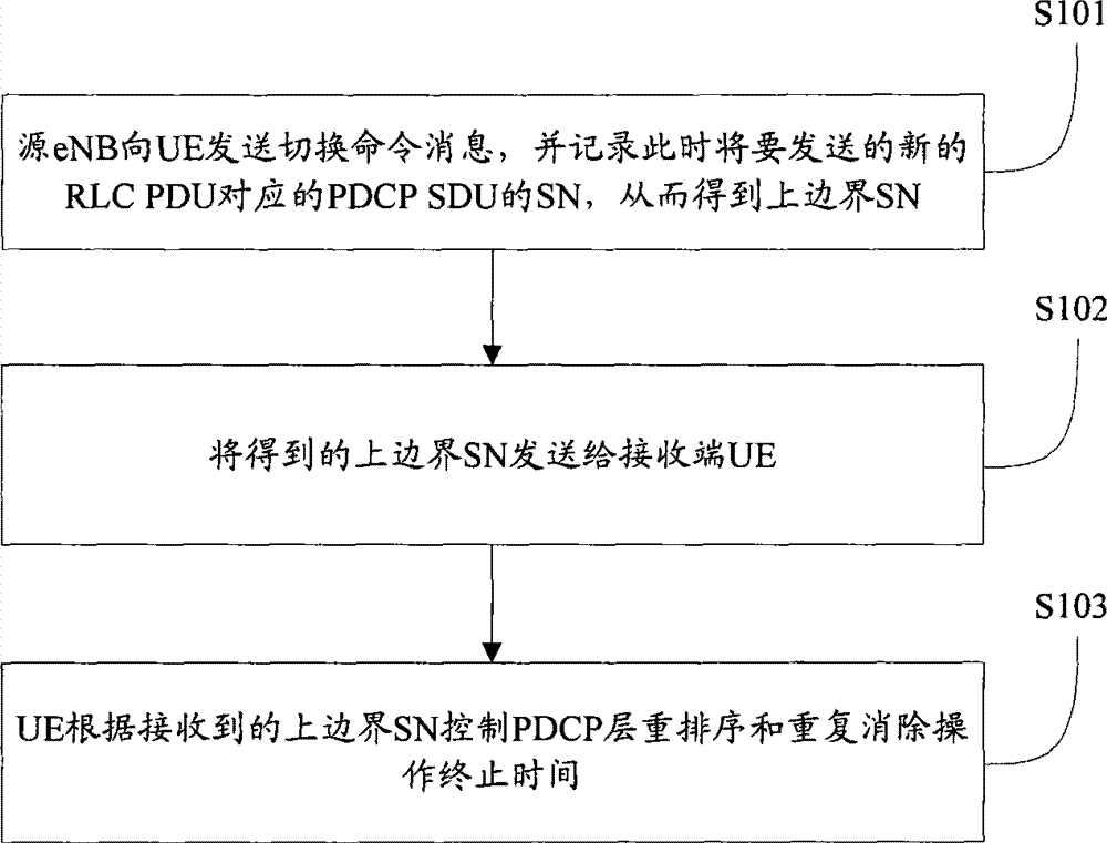 Method, system and apparatus for the operation of reordering and repeated elimination