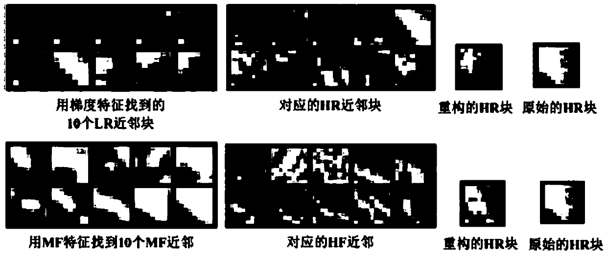 Image Super-resolution Reconstruction Method Based on Maximum Linear Block Neighborhood Embedding
