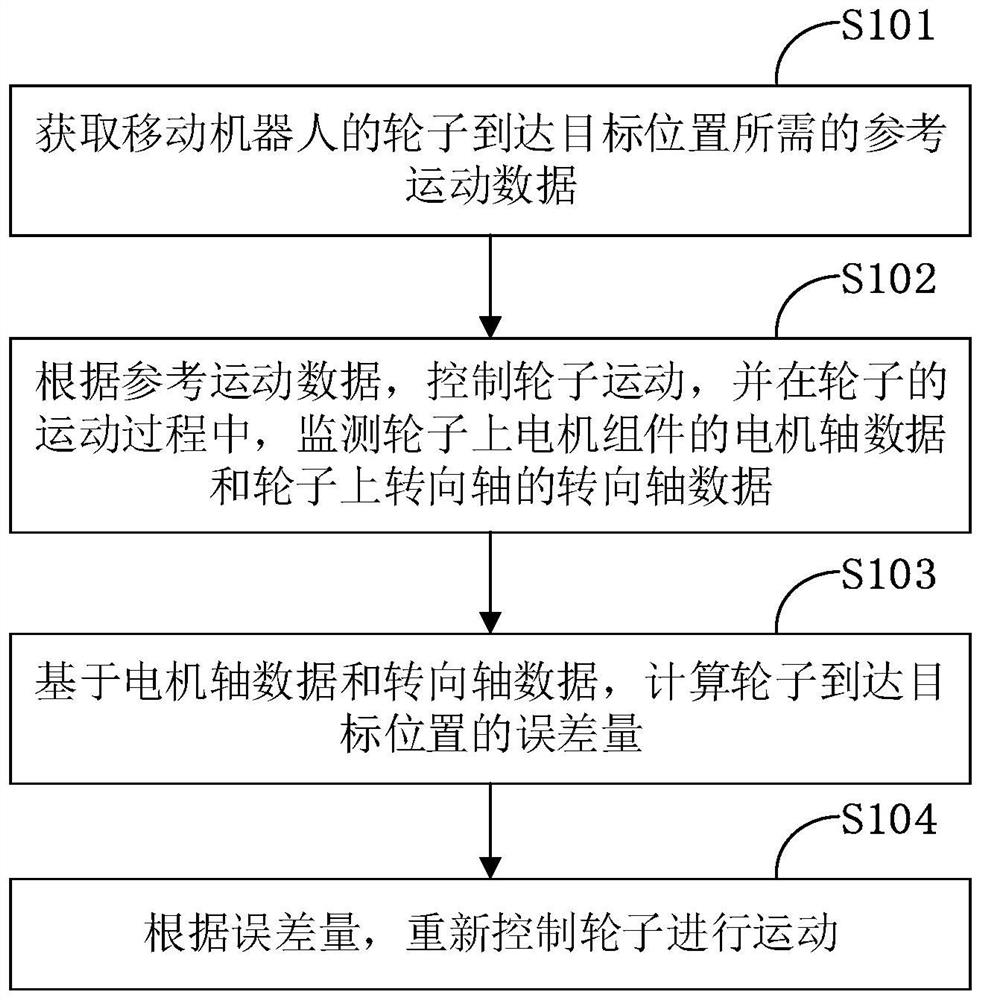 Control method and device of mobile robot, mobile robot and medium