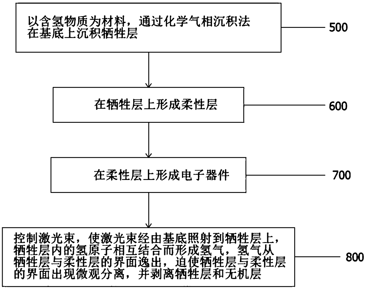 Preparation method of flexible display screen and composite substrate for preparing flexible display screen