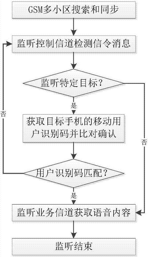 GSM (Global System for Mobile Communications) mobile phone voice monitoring method