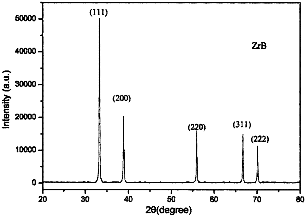 Preparation method of zirconium boride powder