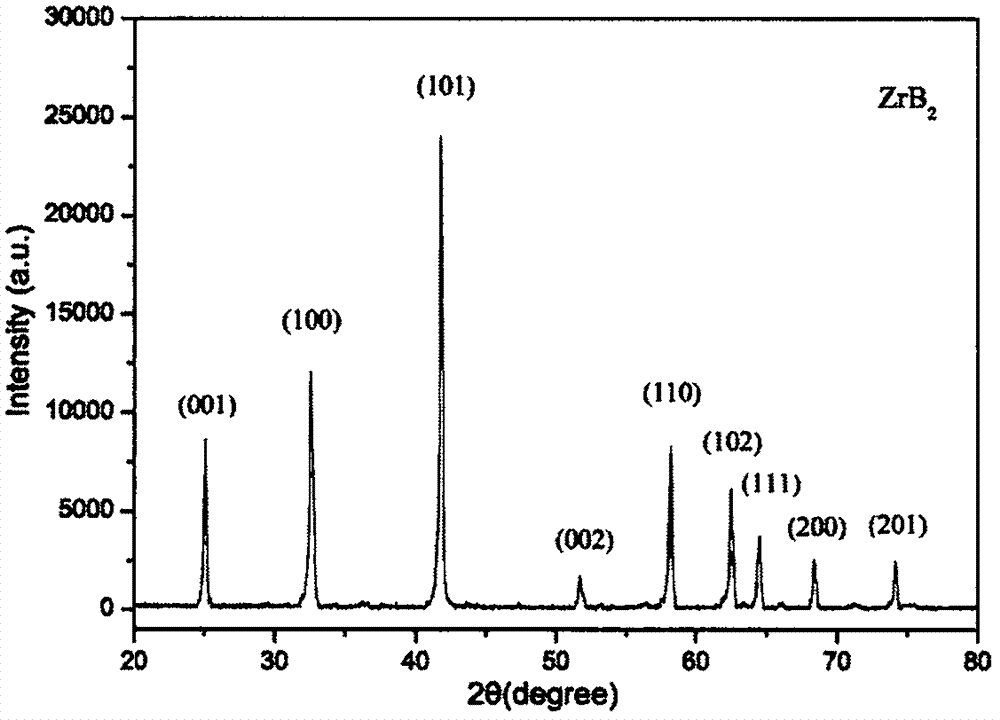 Preparation method of zirconium boride powder