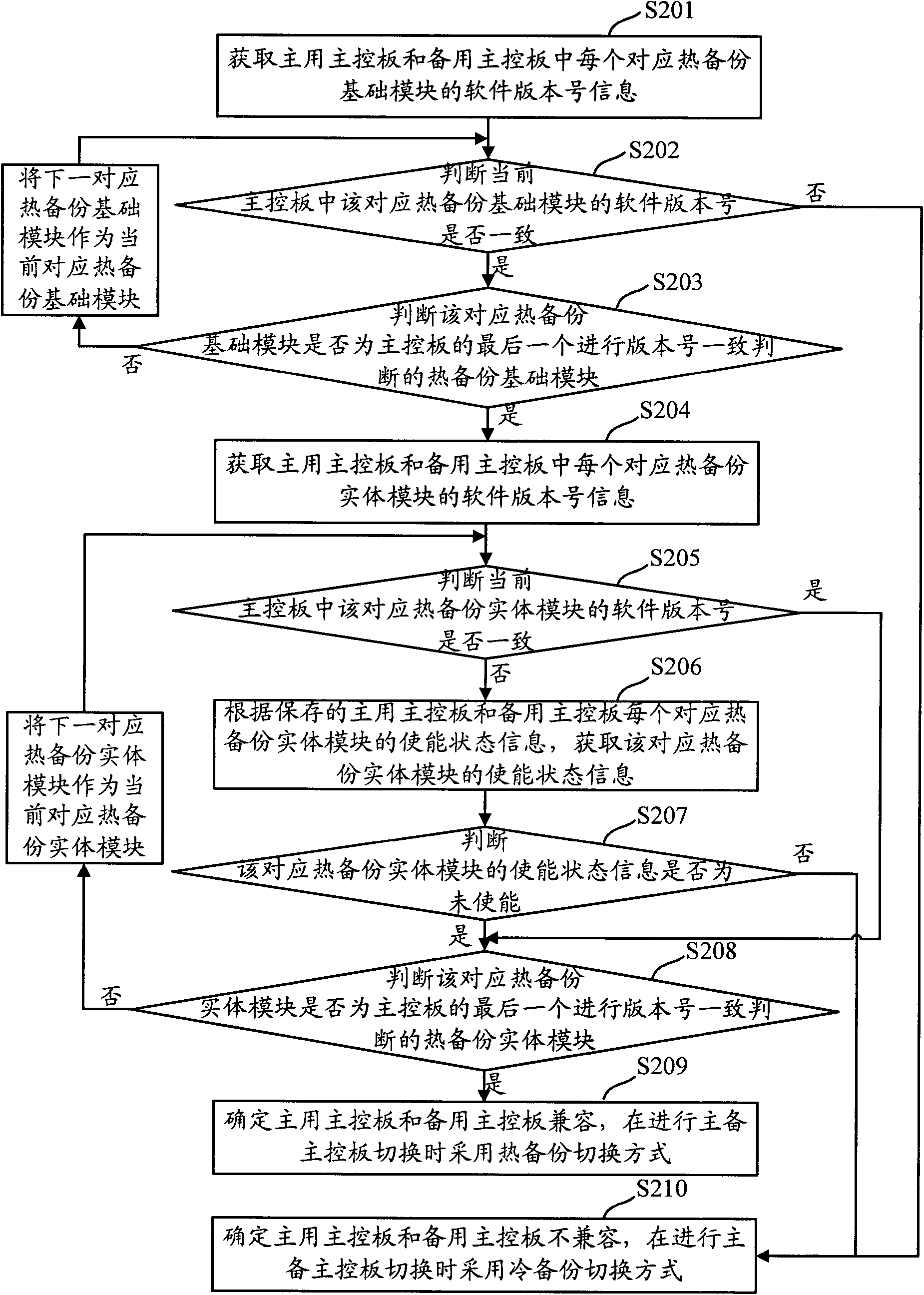 Compatibility judging method, device and network equipment for switching between active and standby main control boards