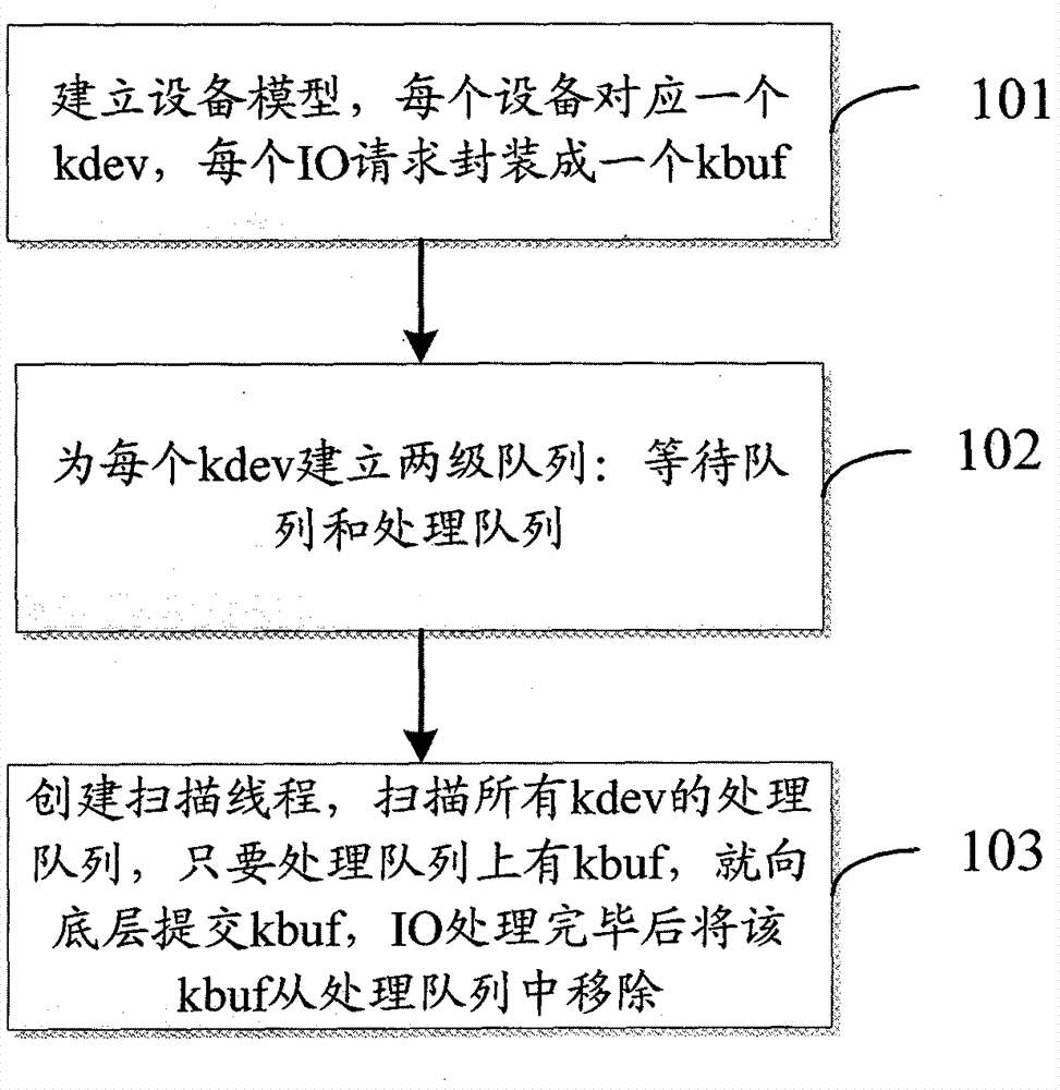 Method for storage interface bypassing Bio layer to access disk drive