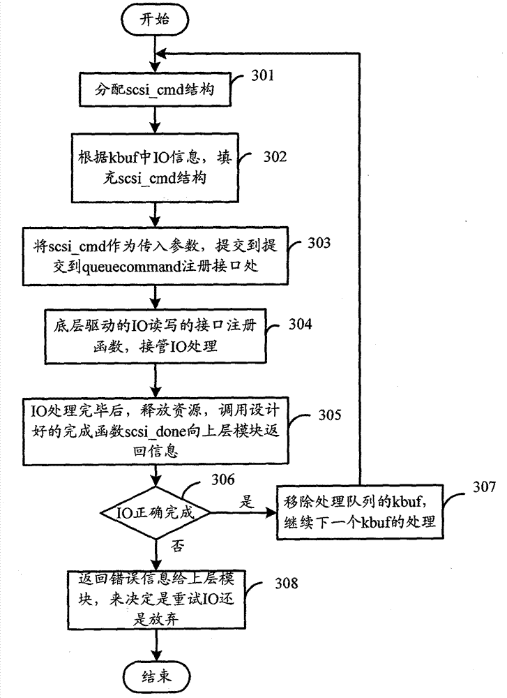 Method for storage interface bypassing Bio layer to access disk drive