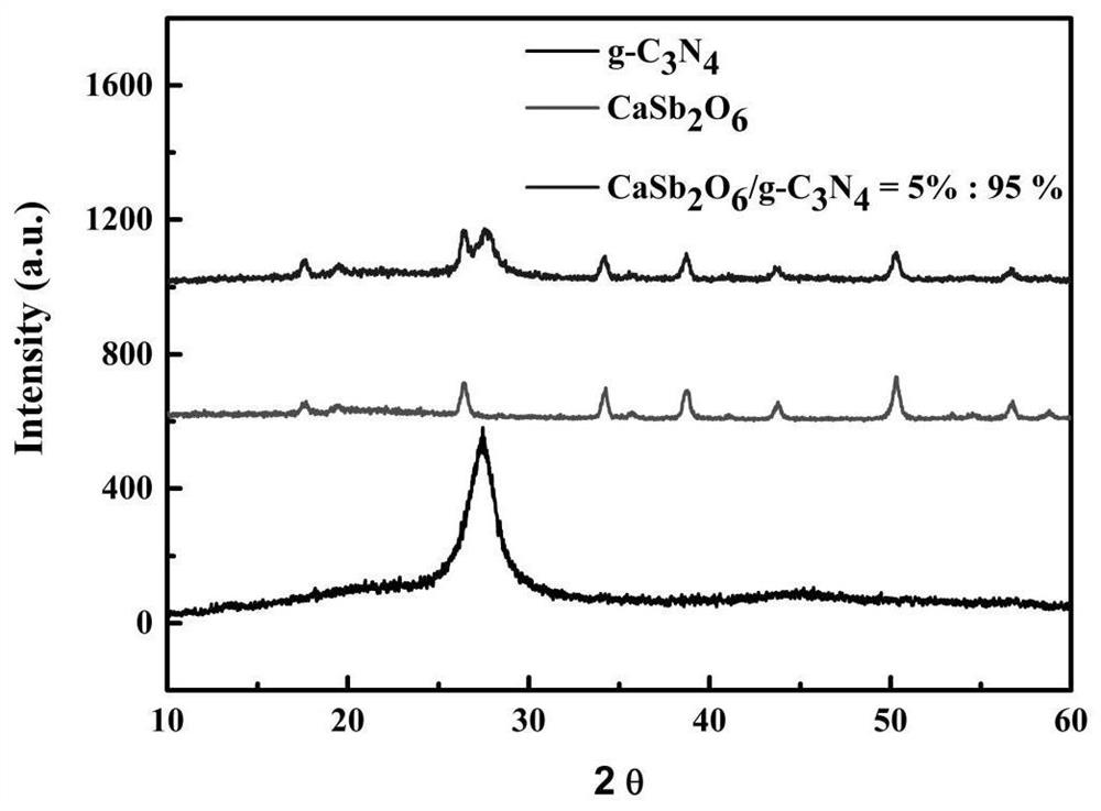 A heterojunction photocatalyst casb  <sub>2</sub> o  <sub>6</sub> /g-c  <sub>3</sub> no  <sub>4</sub> The preparation method and its application