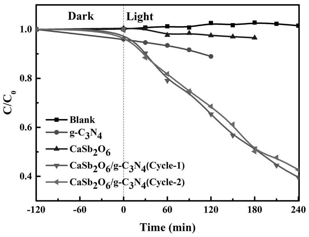 A heterojunction photocatalyst casb  <sub>2</sub> o  <sub>6</sub> /g-c  <sub>3</sub> no  <sub>4</sub> The preparation method and its application