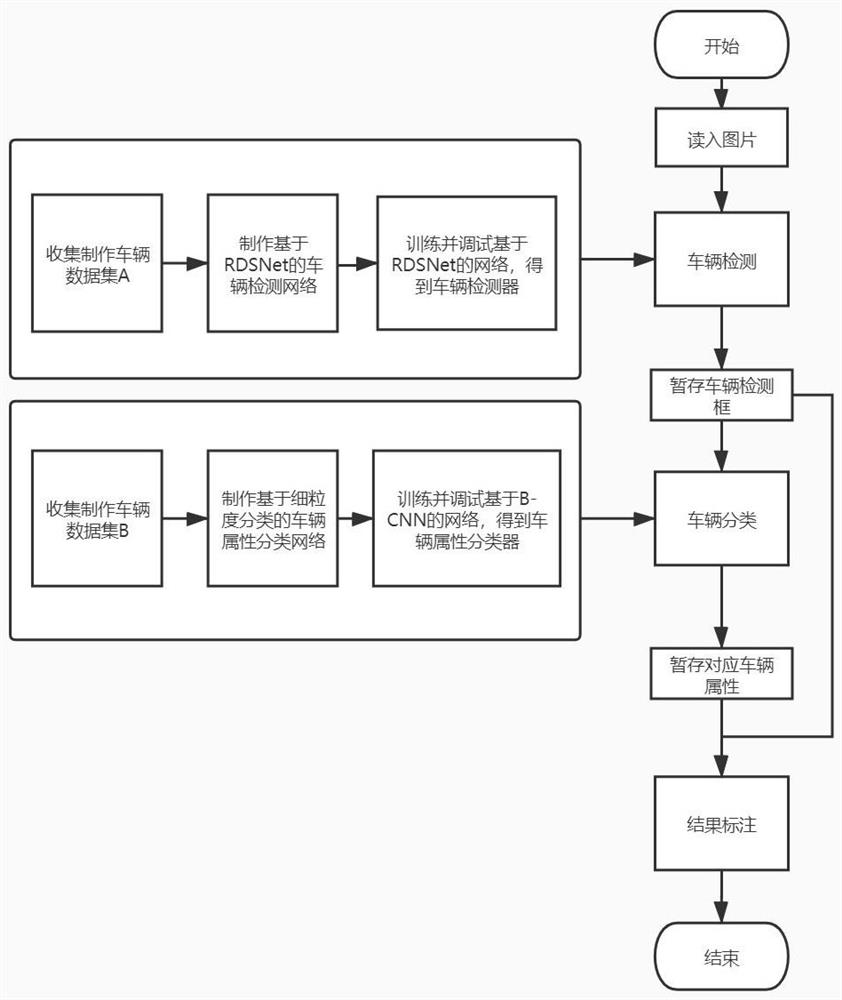 Vehicle attribute identification method based on RDSNet