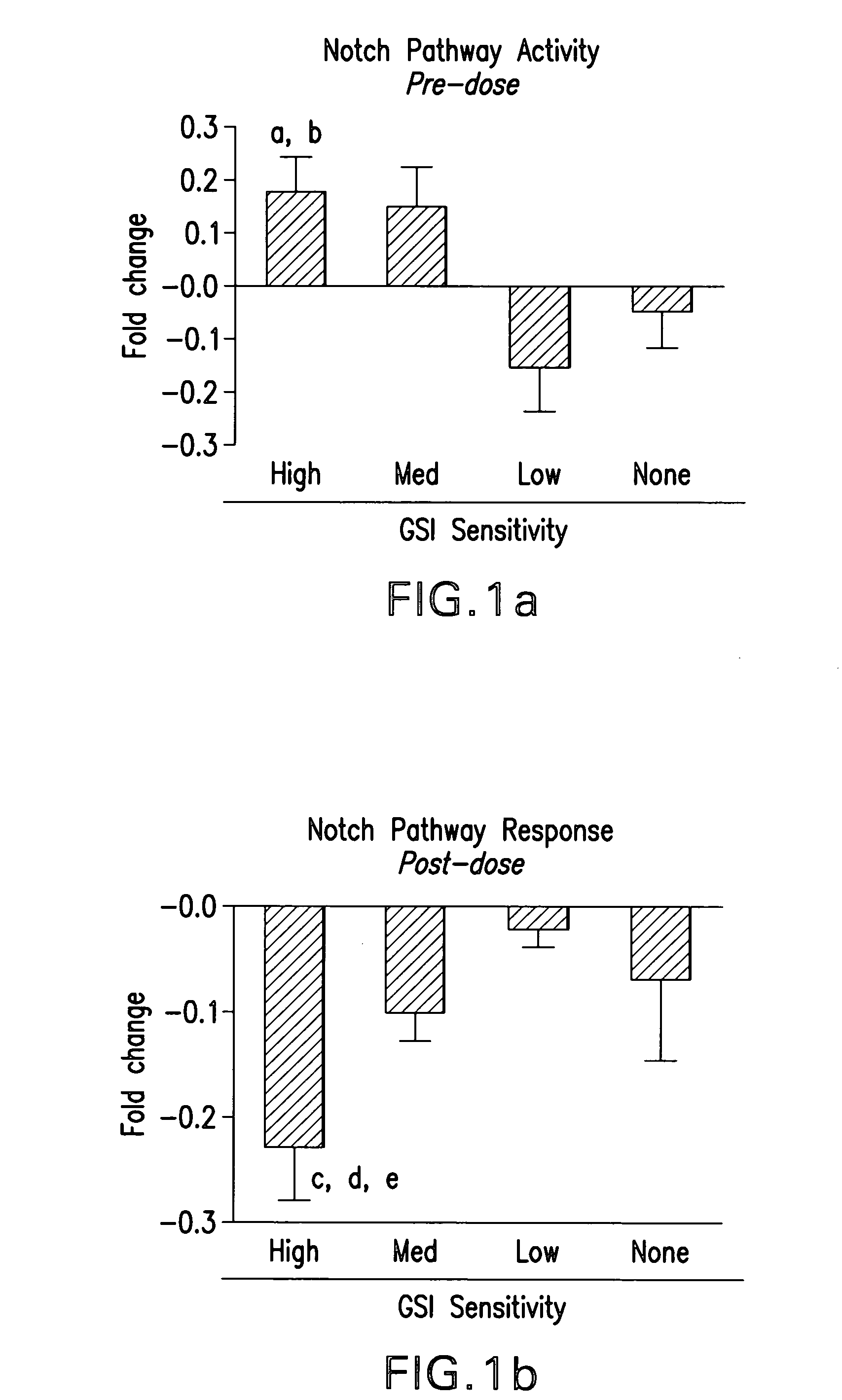 Methods for predicting treatment response based on the expression profiles of biomarker genes in notch mediated cancers