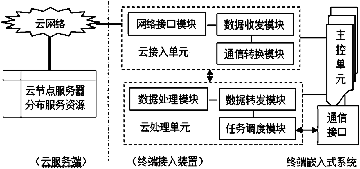 A cloud computing-based triple play application terminal access device and implementation method