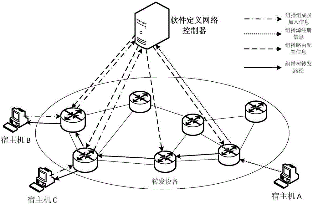 Multicast method based on SDN