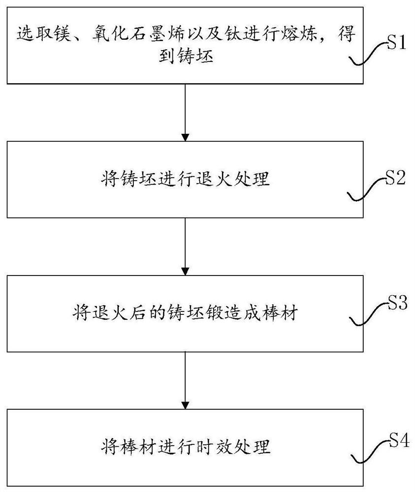 A kind of graphene oxide reinforced titanium alloy and preparation method thereof