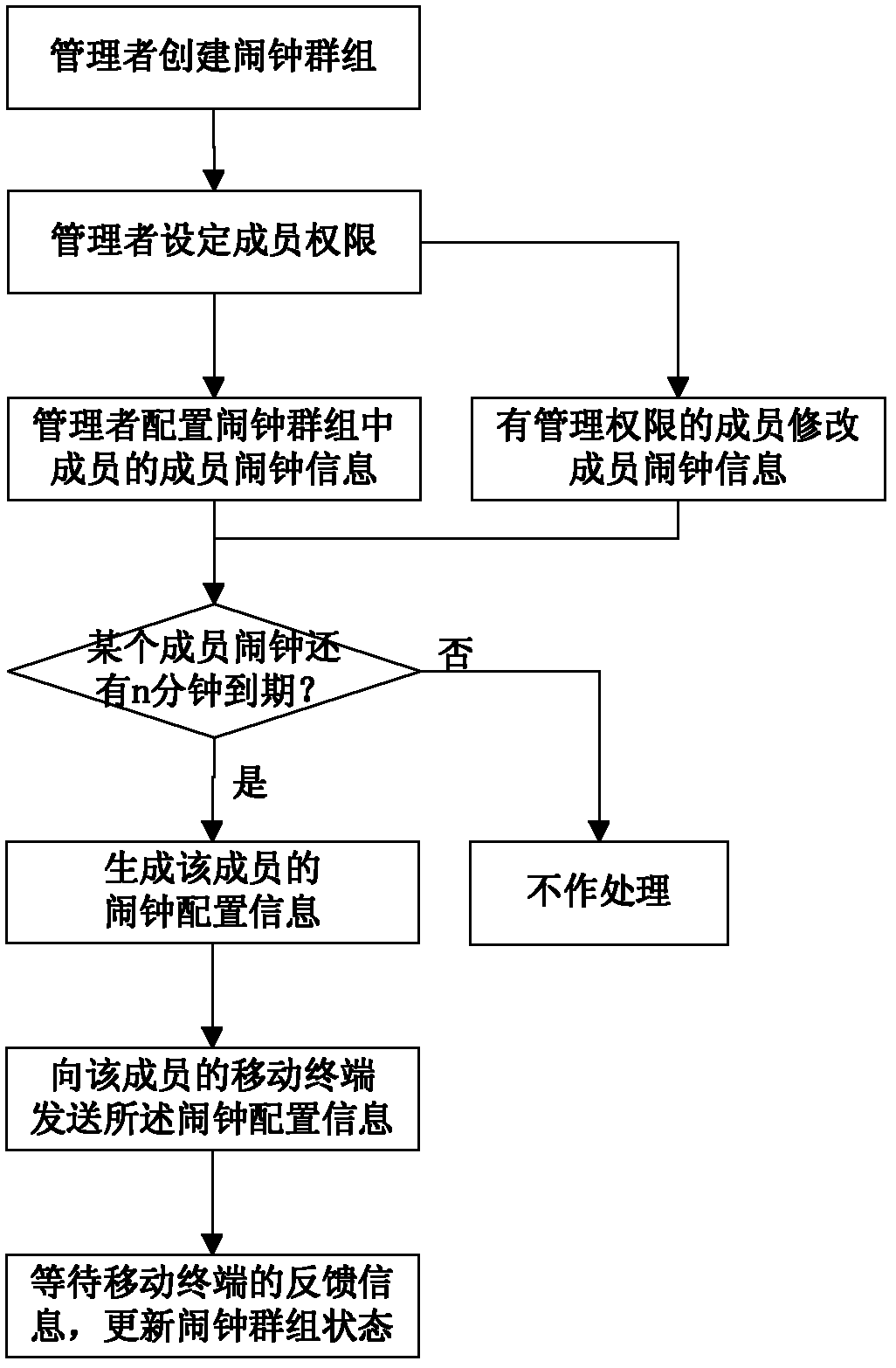 Method and system of alarm clock cloud service