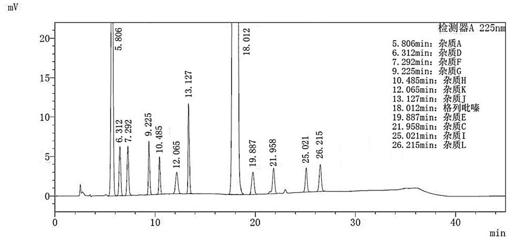 Method for separating and determining glipizide and impurities thereof by liquid chromatography
