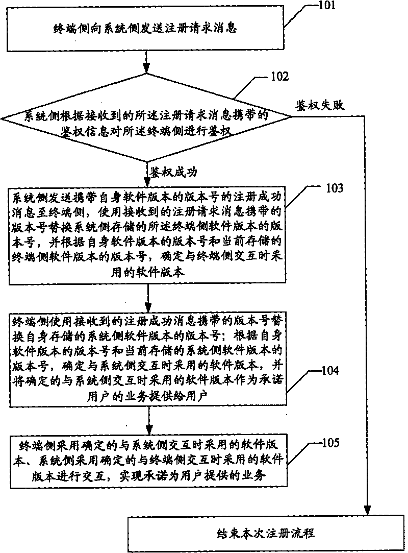 Method and system for registering tour guide navigation terminal