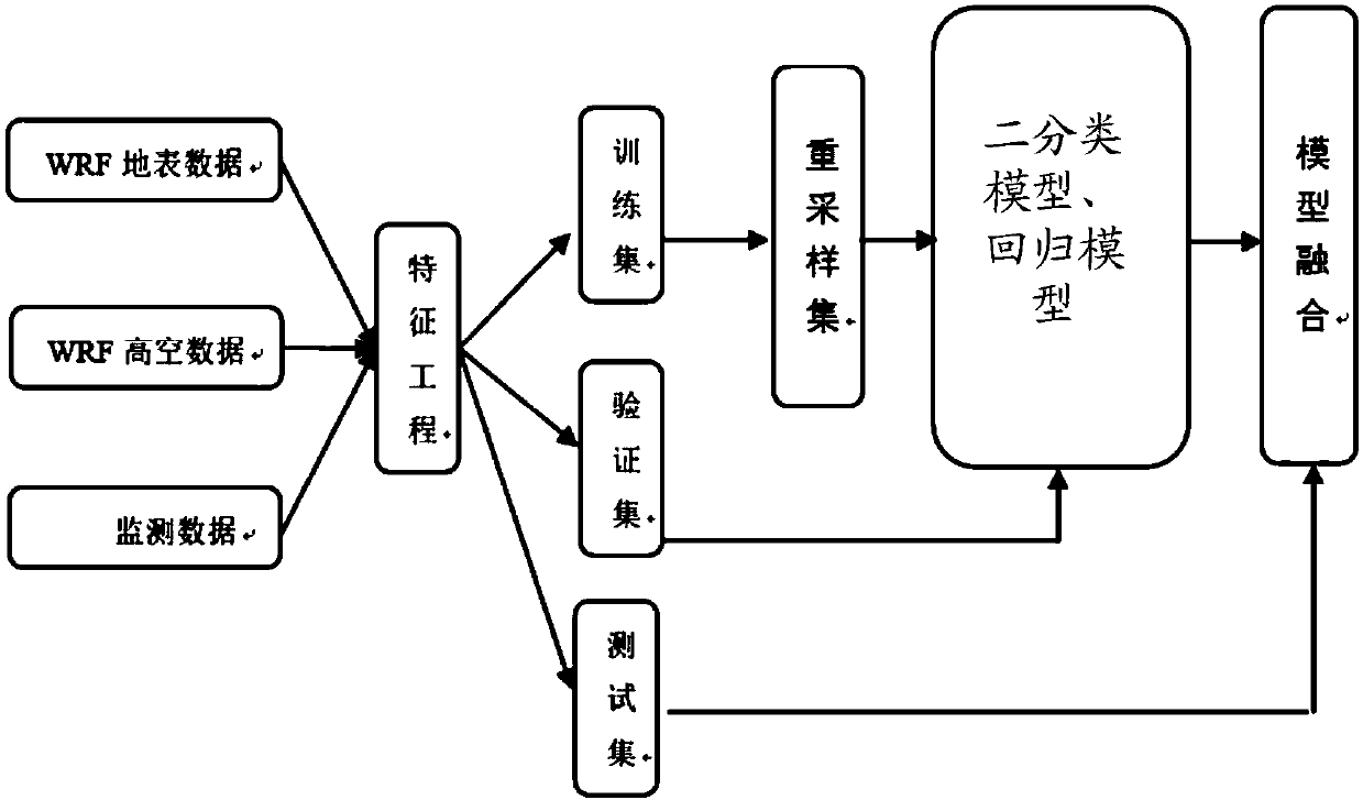 A method and apparatus for predicting atmospheric visibility