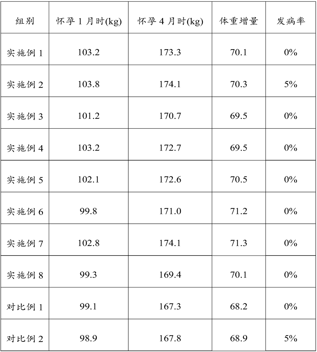 Feed for sows during pregnancy period and preparation method of feed