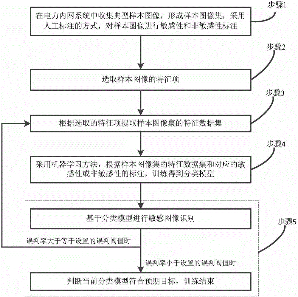 Sensitive image recognizing method in interaction of inner and outer power networks