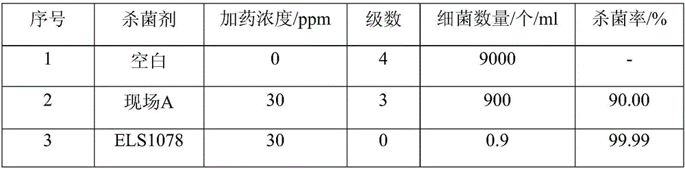 Oilfield compound bactericide with high efficiency and low cost and preparation method thereof