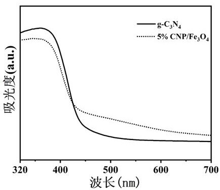 Preparation and application of phosphorus-doped graphite carbon nitride/ferroferric oxide composite material