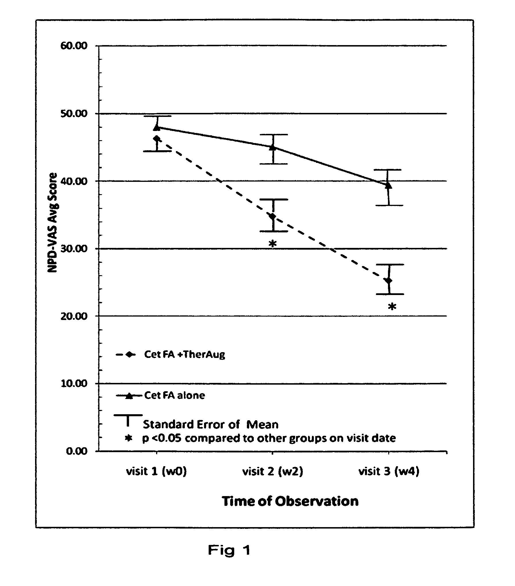 Transdermal Delivery of Medicinal Cetylated Fatty Esters using Phonophoresis or Iontophoresis