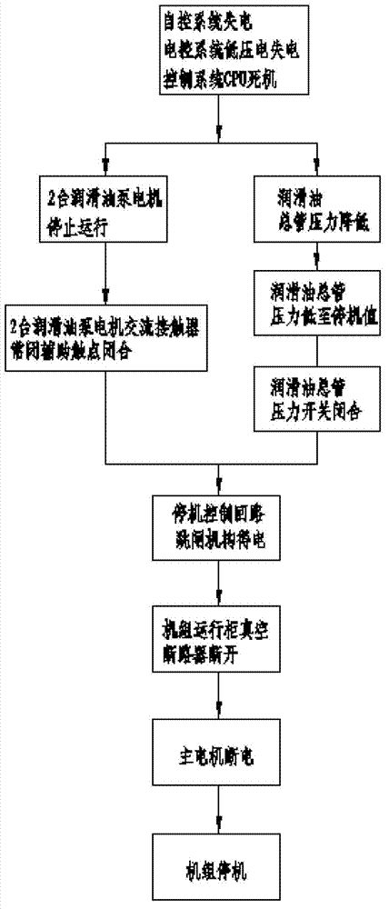 Automatic shutdown method of electric towing turbine unit in failure of controlling system and oil system