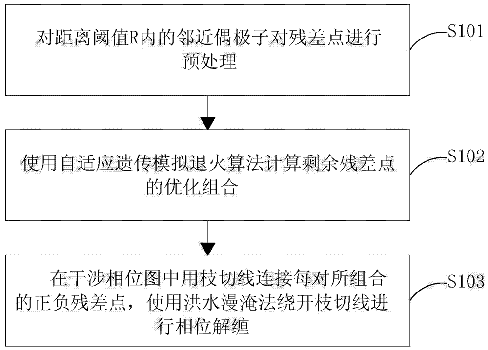 Phase Unwrapping Method Based on Preconditioning and Adaptive Genetic Simulated Annealing Algorithm