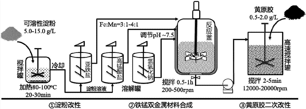 Polysaccharide modified ferromanganese bimetallic material as well as preparation method and application thereof