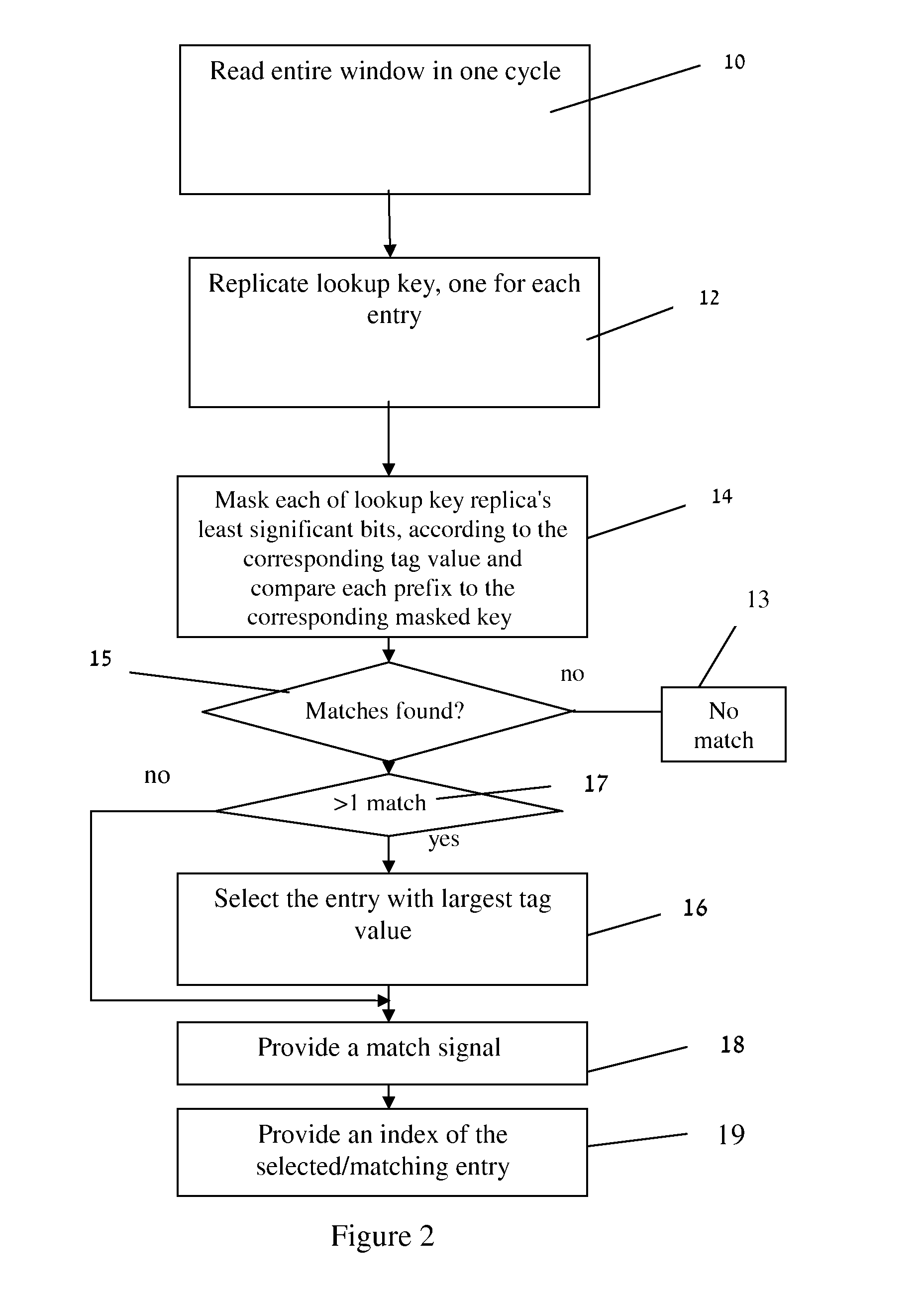 Method and apparatus for longest prefix matching