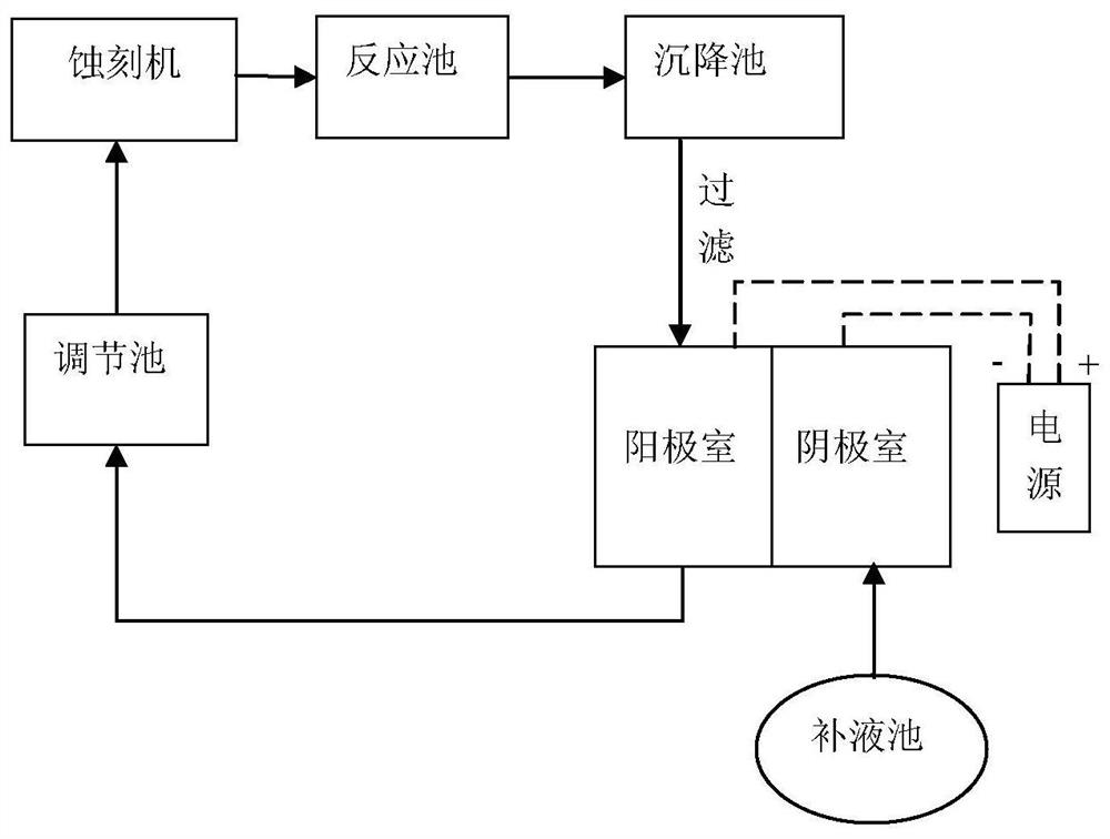 A kind of regeneration and circulation method of ferric chloride etching solution