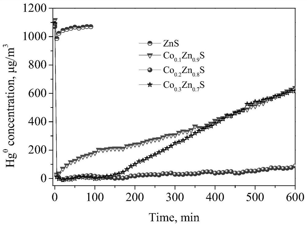 A kind of zinc sulfide-based mercury adsorbent for capturing zero-valent mercury in flue gas and preparation method thereof