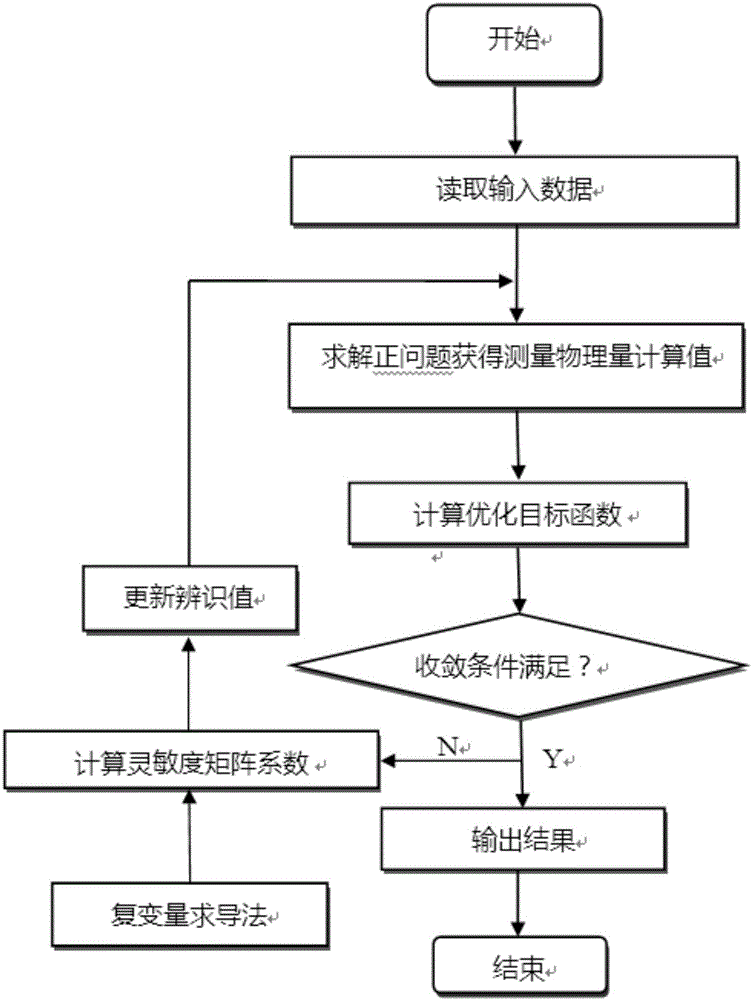 LM correction method for identification of heat conductivity changing along with temperature