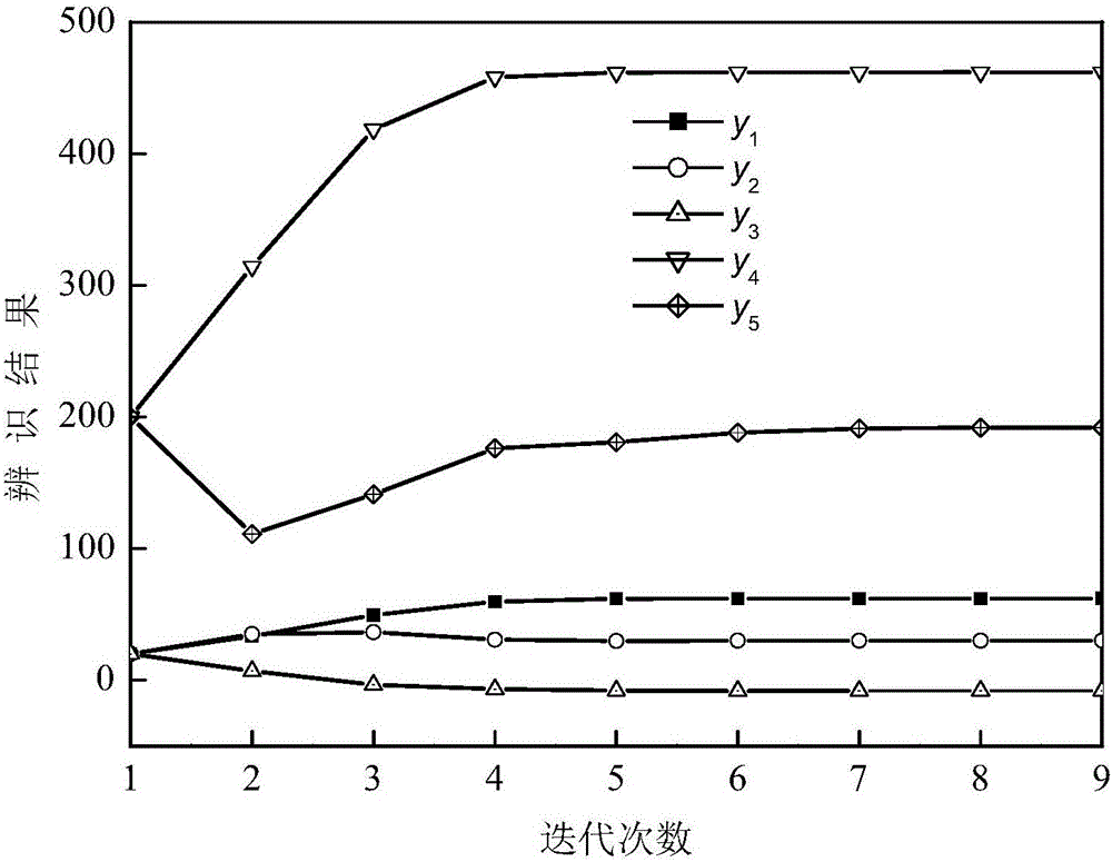 LM correction method for identification of heat conductivity changing along with temperature