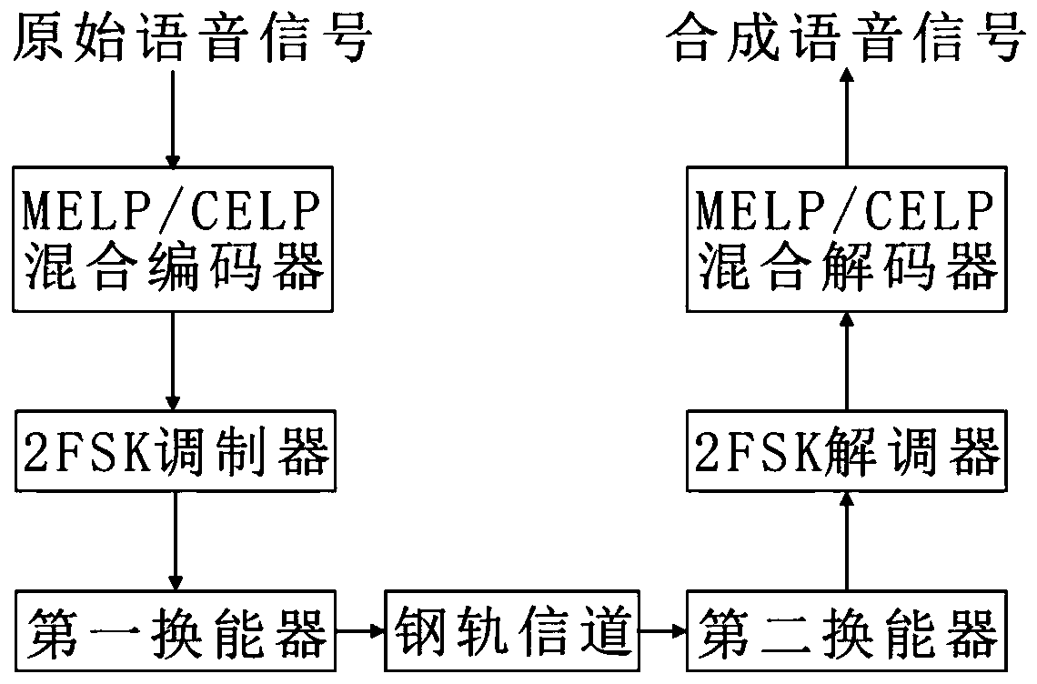 MELP/CELP mixed voice encoding communication system based on steel rails and encoding method