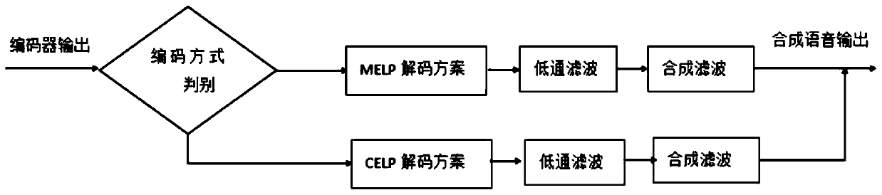 MELP/CELP mixed voice encoding communication system based on steel rails and encoding method
