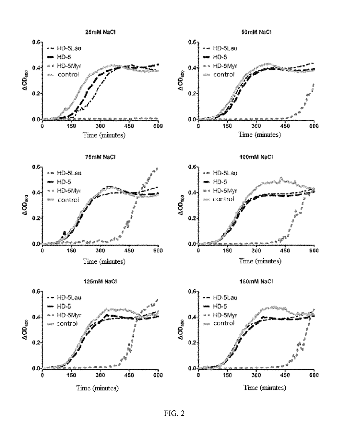 Human alpha-defensin 5 variant and uses thereof