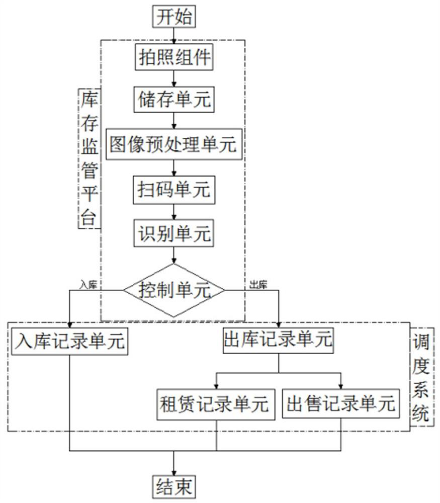 A warehouse inventory supervision system and its device based on information and communication technology