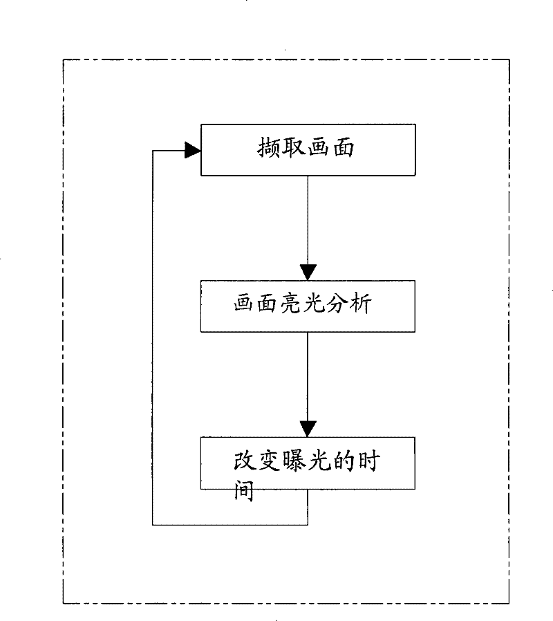 Method of automatic exposure