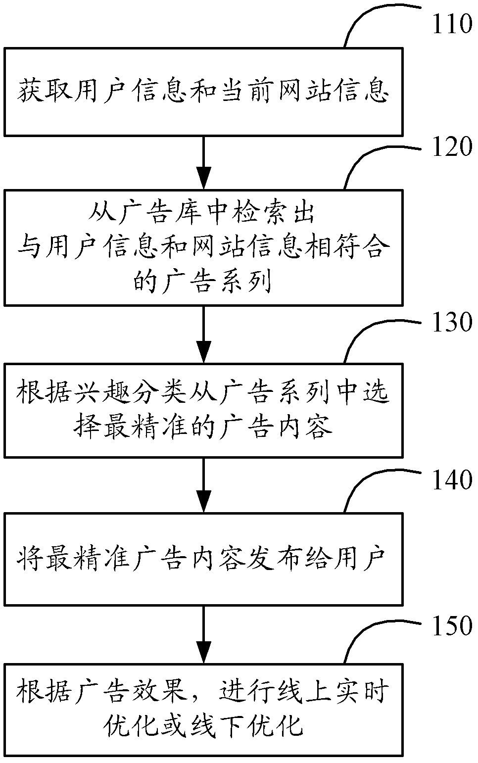 Network advertisement dynamic release method and system thereof