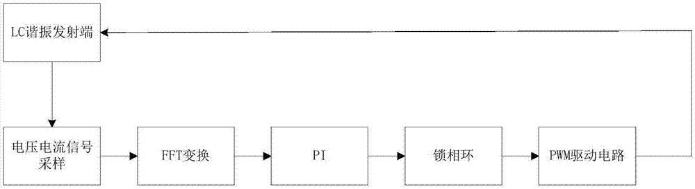 Frequency tracking method for electric automobile wireless charging system